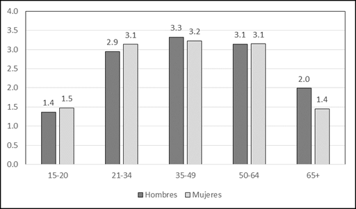 Municipios mexiquenses que pertenecen a la ZMCM: número de prestaciones promedio  por grupo de edad y sexo, 2015