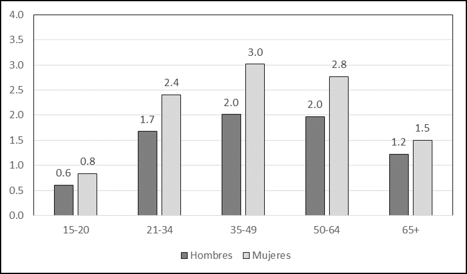 Municipios mexiquenses no metropolitanos: número de prestaciones promedio por grupo de edad y sexo, 2015