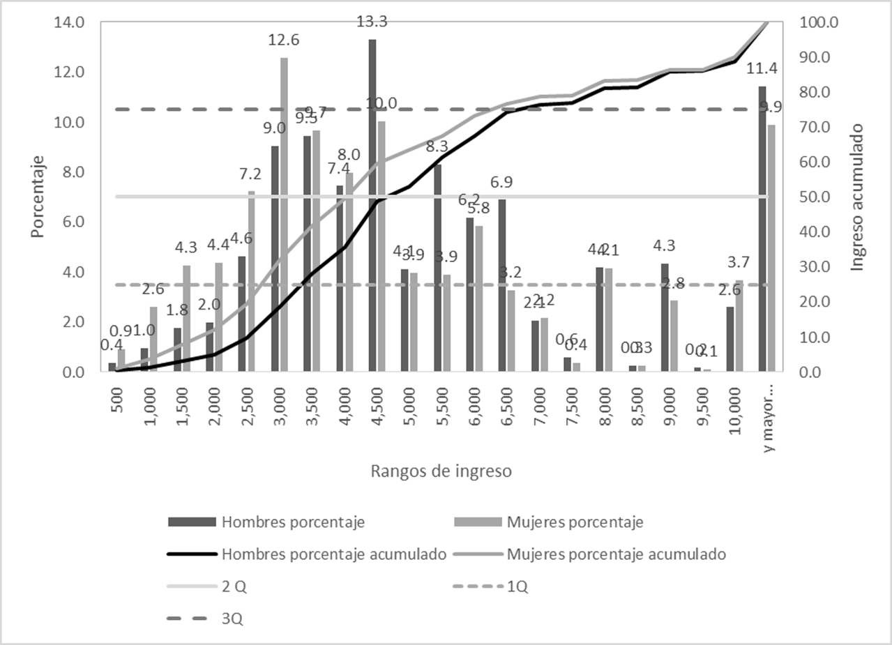 Porcentajes y porcentajes acumulados por sexo según rangos de ingreso  Zona Metropolitana de Toluca, 2015