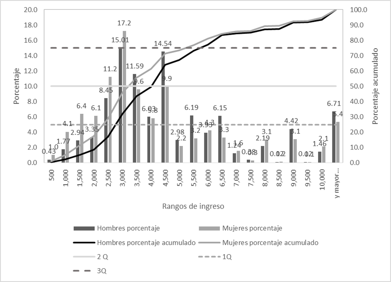 Porcentajes y porcentajes acumulados por sexo según rangos de ingreso Zona Metropolitana de Tianguistenco, 2015