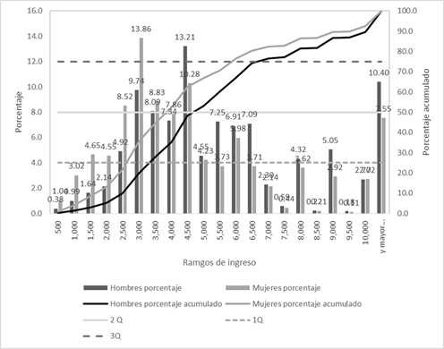 Porcentajes y porcentajes acumulados por sexo según rangos de ingreso Zona Metropolitana de Valle de México, 2015