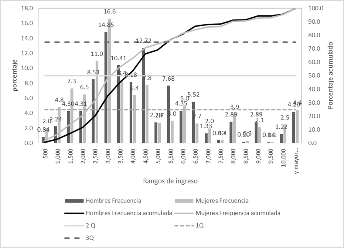 Porcentajes y porcentajes acumulados por sexo según rangos de ingreso,  municipios no metropolitanos del Estado de México, 2015