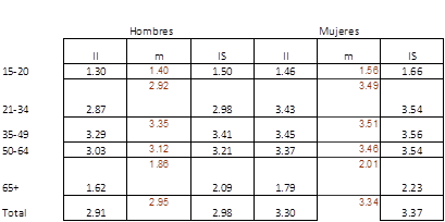 Zona Metropolitana de Toluca: estimaciones por intervalo de las medias por edad y sexo*