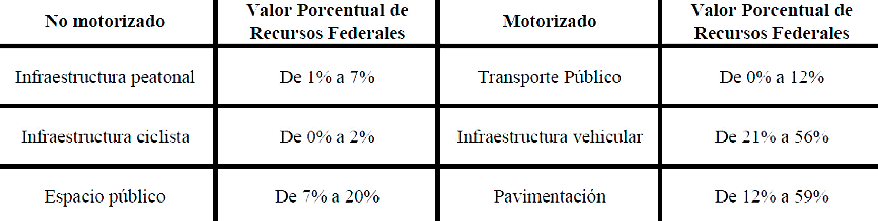 Recursos federales para movilidad gestionados entre 2011 y 2017 por el gobierno del Estado de Nuevo León y los gobiernos municipales