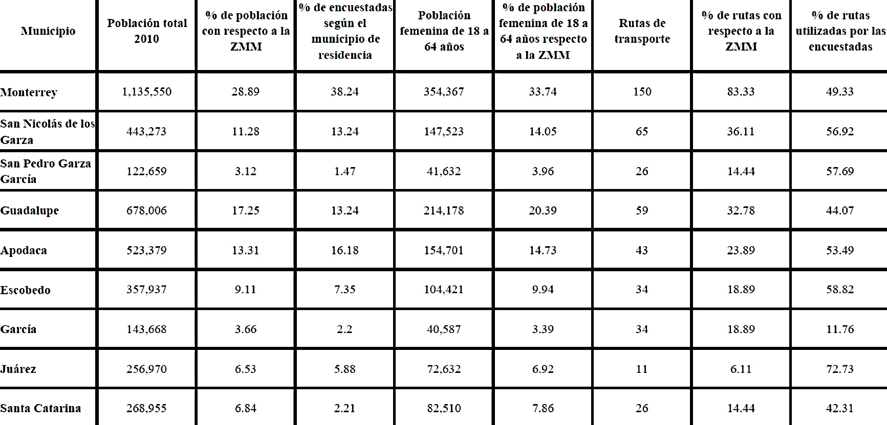 Ponderación de variables cuantitativas con respecto a la metrópoli (ZMM) para producir generalidades de las características socioespaciales para establecer perfiles locativos de las encuestadas