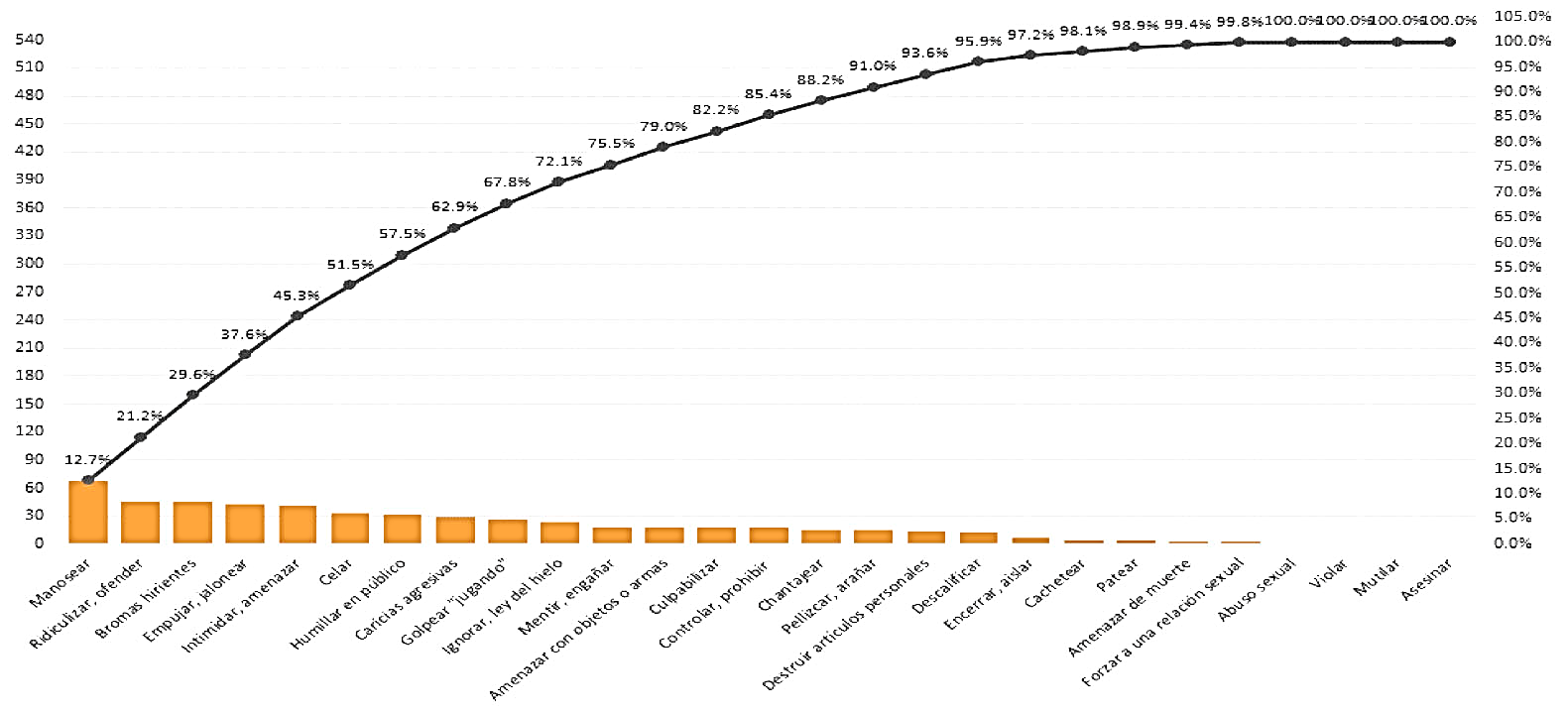 Diagrama de Pareto de las violencias presenciadas en algún autobús de transporte público