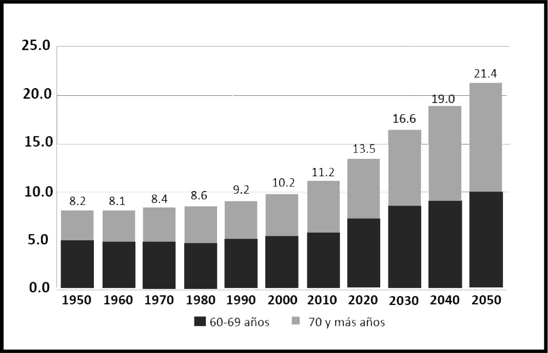 Porcentaje de la población mundial de 60 años y más respecto a la población total, 1950-2050. 