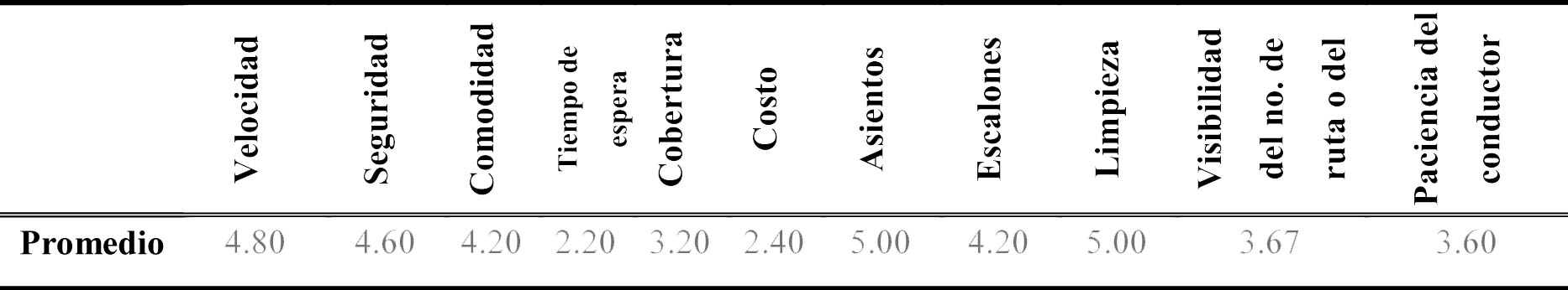 Evaluación de los aspectos del Camión/Qrobús