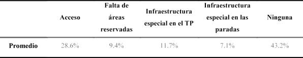 Problemas para usar el transporte público debido a alguna enfermedad o discapacidad