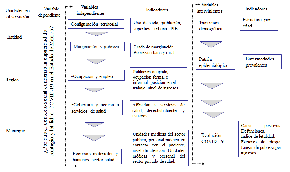 Diseño metodológico variables e indicadores