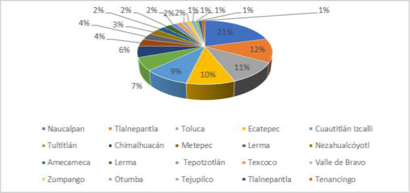 Porcentaje de contribución regional producto interno bruto estatal 2017