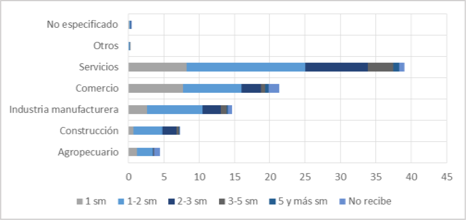 Estado de México % Nivel de Ingresos de la población ocupada