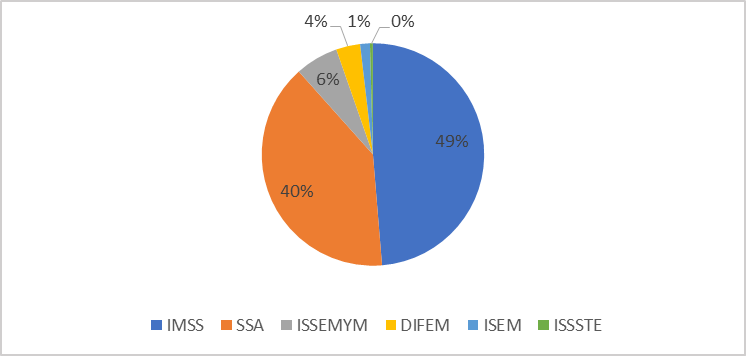 Estado de México Usuarios de servicios públicos de salud