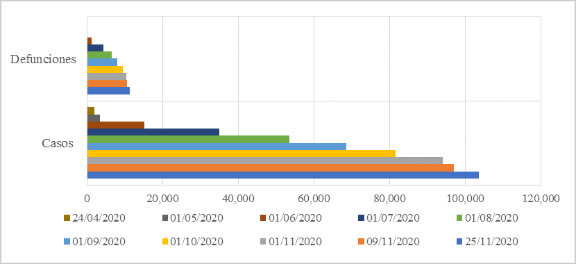 Estado de México Evolución de casos positivos y defunciones abrilnoviembre 2020