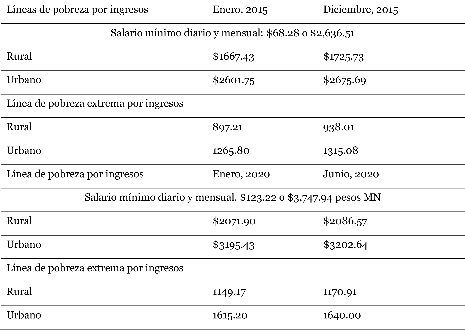 Nacional Líneas de pobreza por ingresos