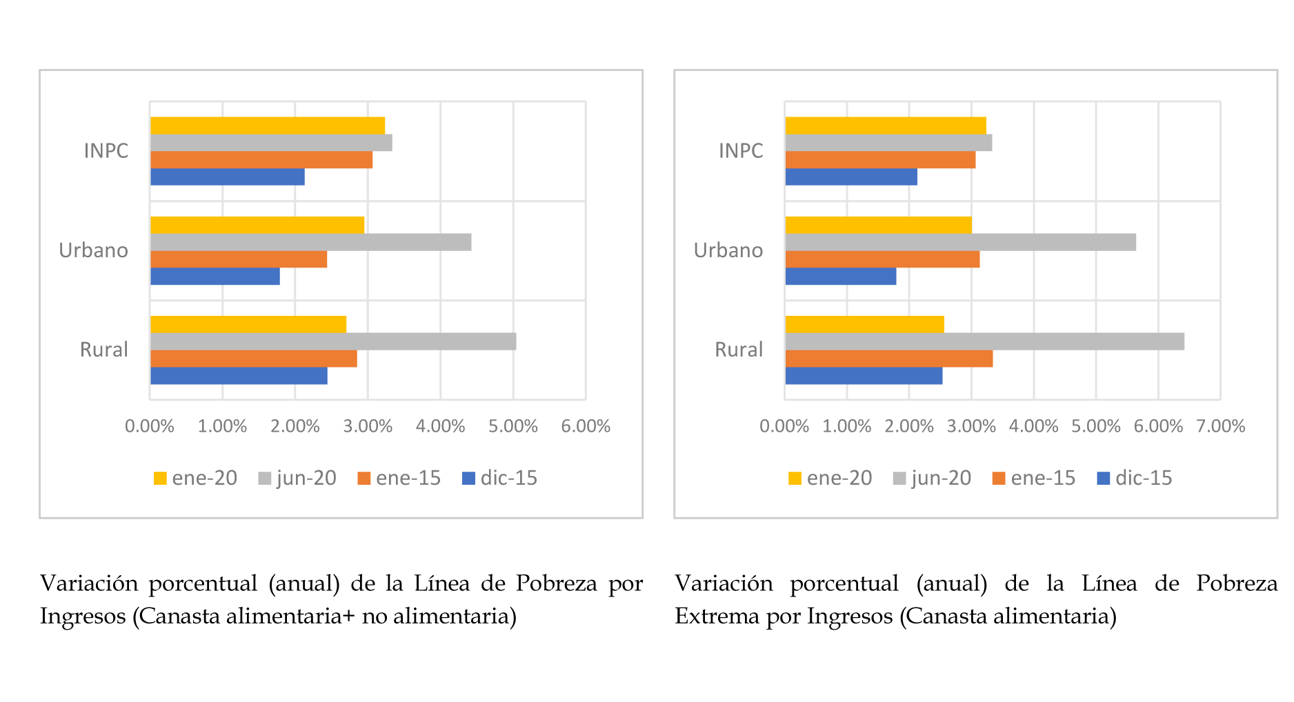 Nacional. Variación porcentual de las líneas de pobreza por ingresos