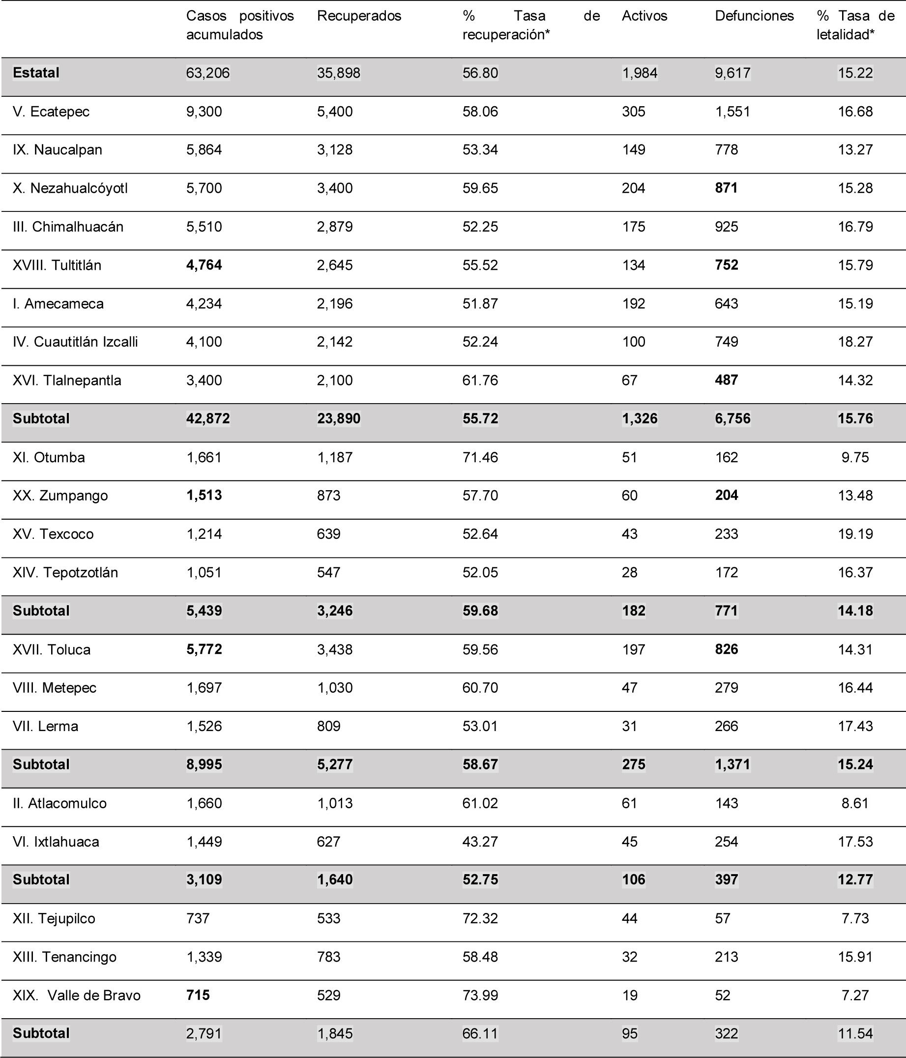Estado de México tasa de letalidad COVID19 por región 20 de agosto 2020
