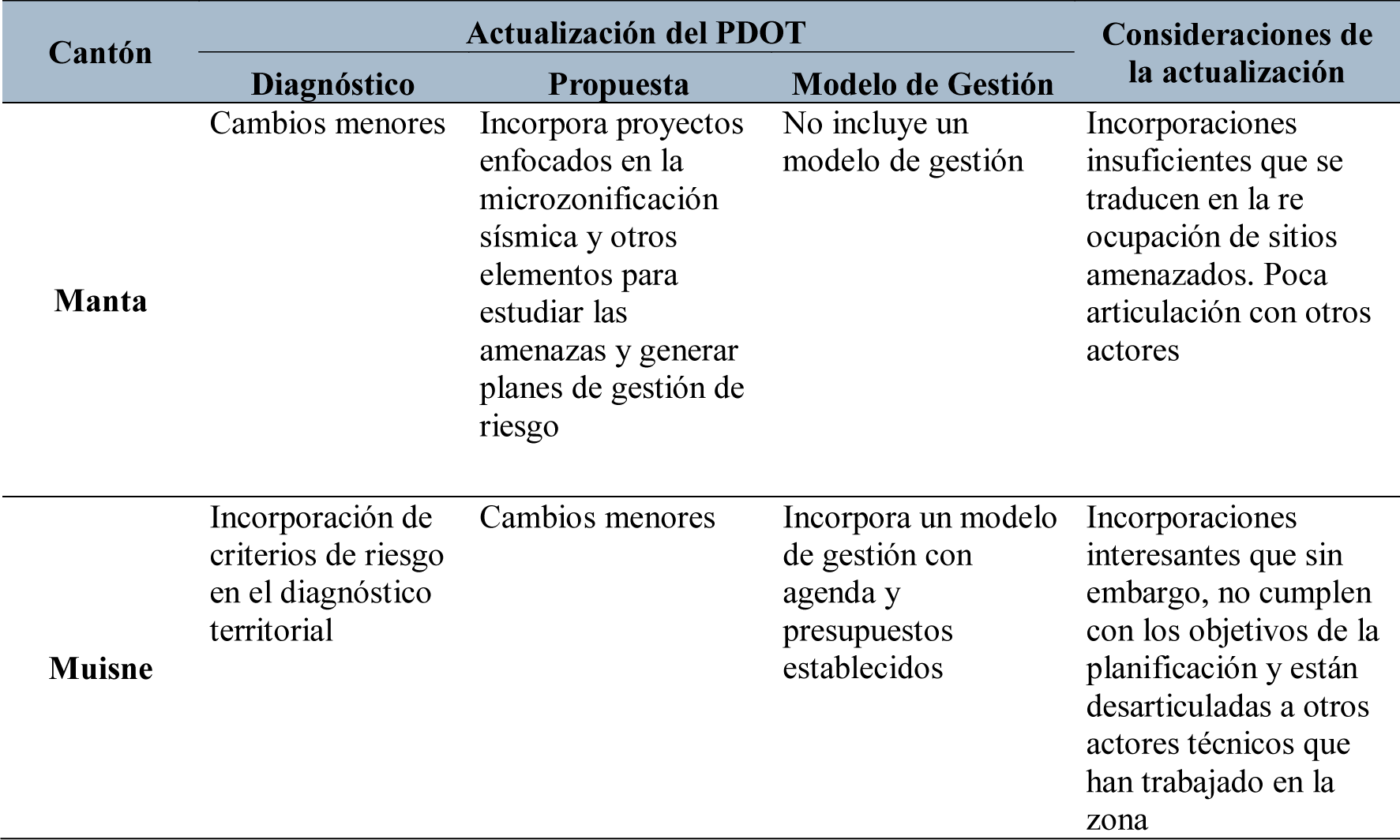 Comparación de la actualización de PDOT de Manta y Muisne