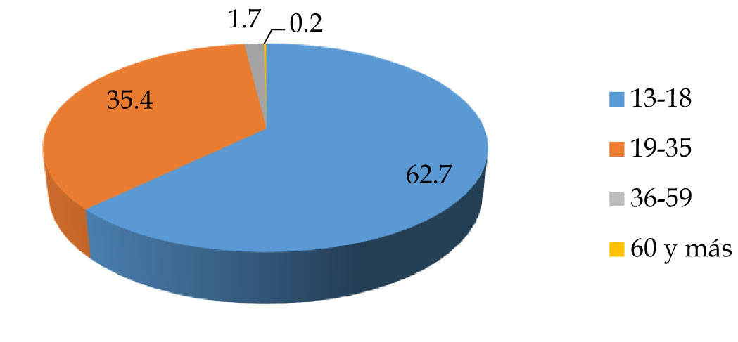 Porcentaje de movilidad educativa por grupos de edades de la ZMP, 2015