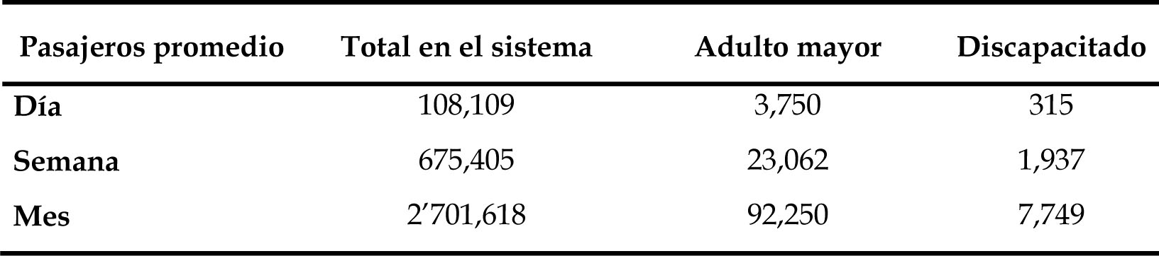 Pasajeros promedio del transporte masivo Tuzobús, 2018