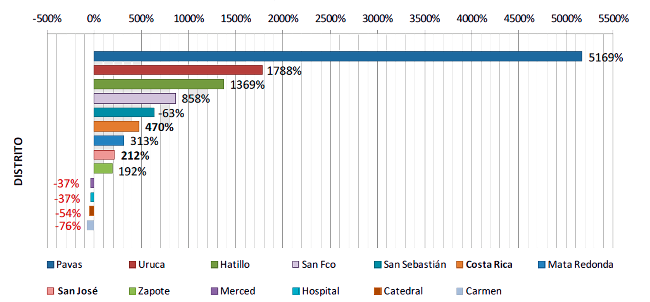 San José: incremento relativo de la población distrital de San José entre 1950-2010, 2011