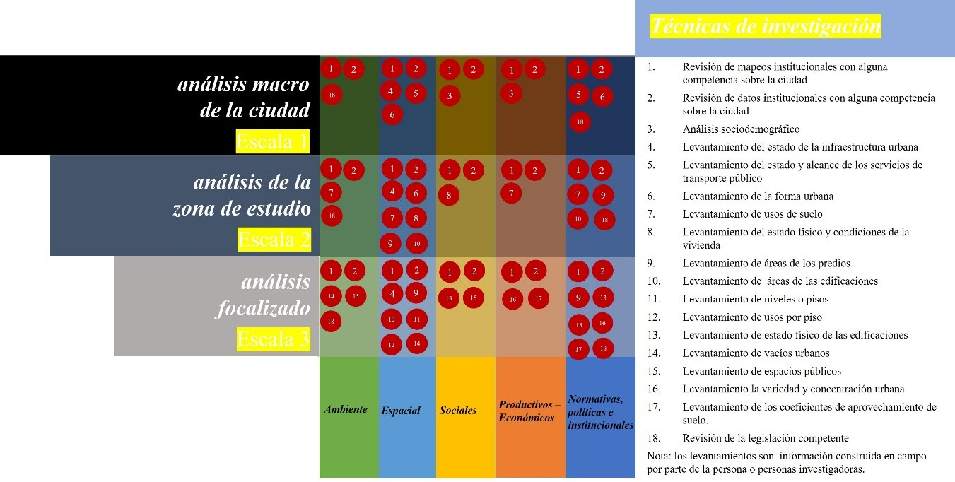 San José: Cruce de criterios, escalas de análisis y técnicas de investigación, 2015