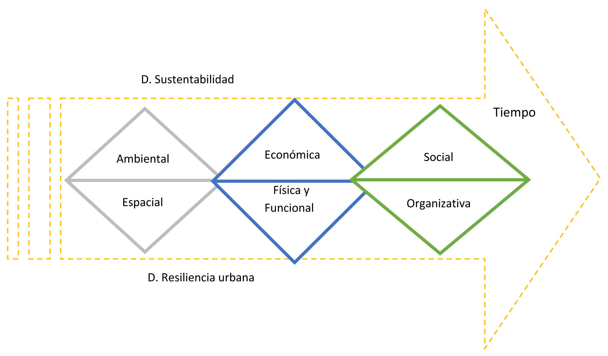 Similitud entre dimensiones de la sustentabilidad y la resiliencia