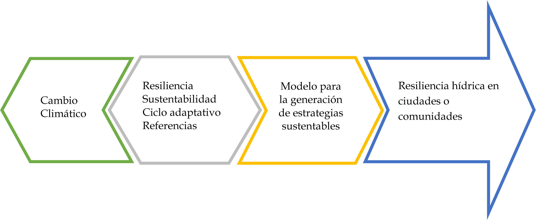 Secuencia del razonamiento para el funcionamiento del modelo