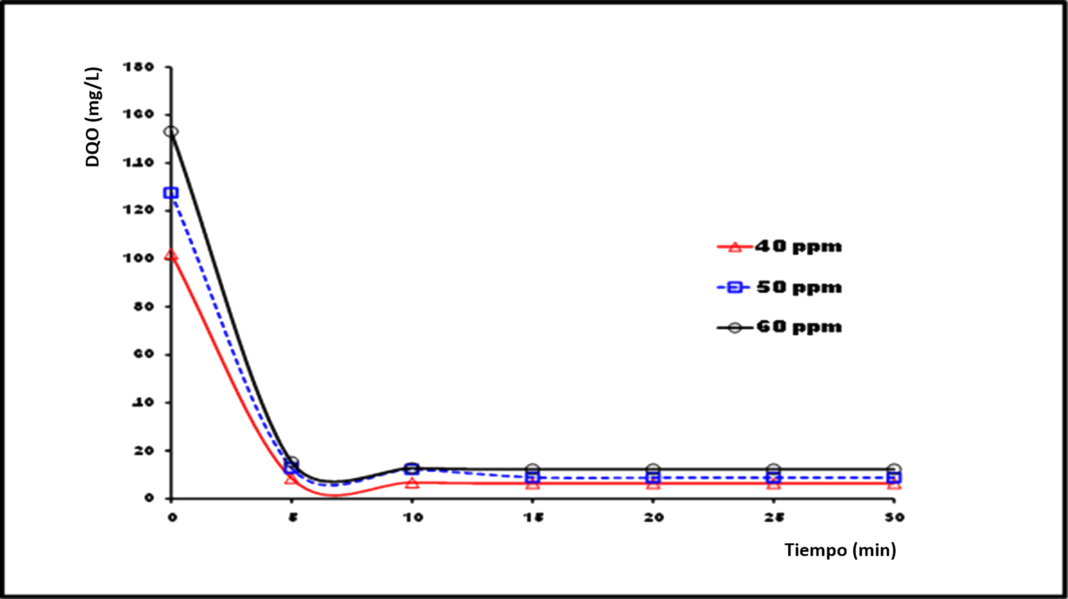 Demanda Química de Oxígeno (concentraciones 40, 50 y 60 mgL-1)