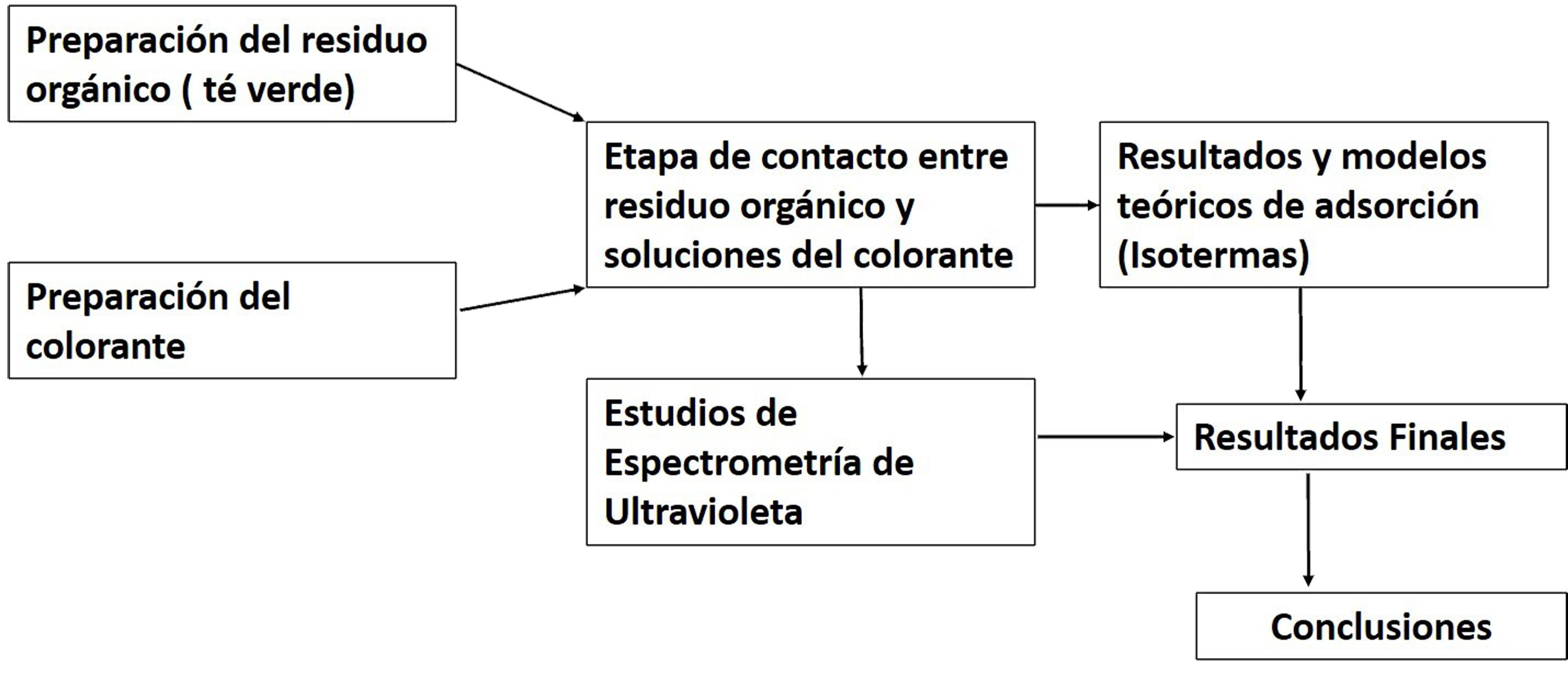 Diagrama de las etapas de la investigación