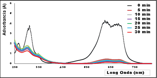 Espectro de remoción del colorante azul de metileno a 50 mgL-1