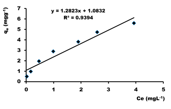 Isoterma de Langmuir
