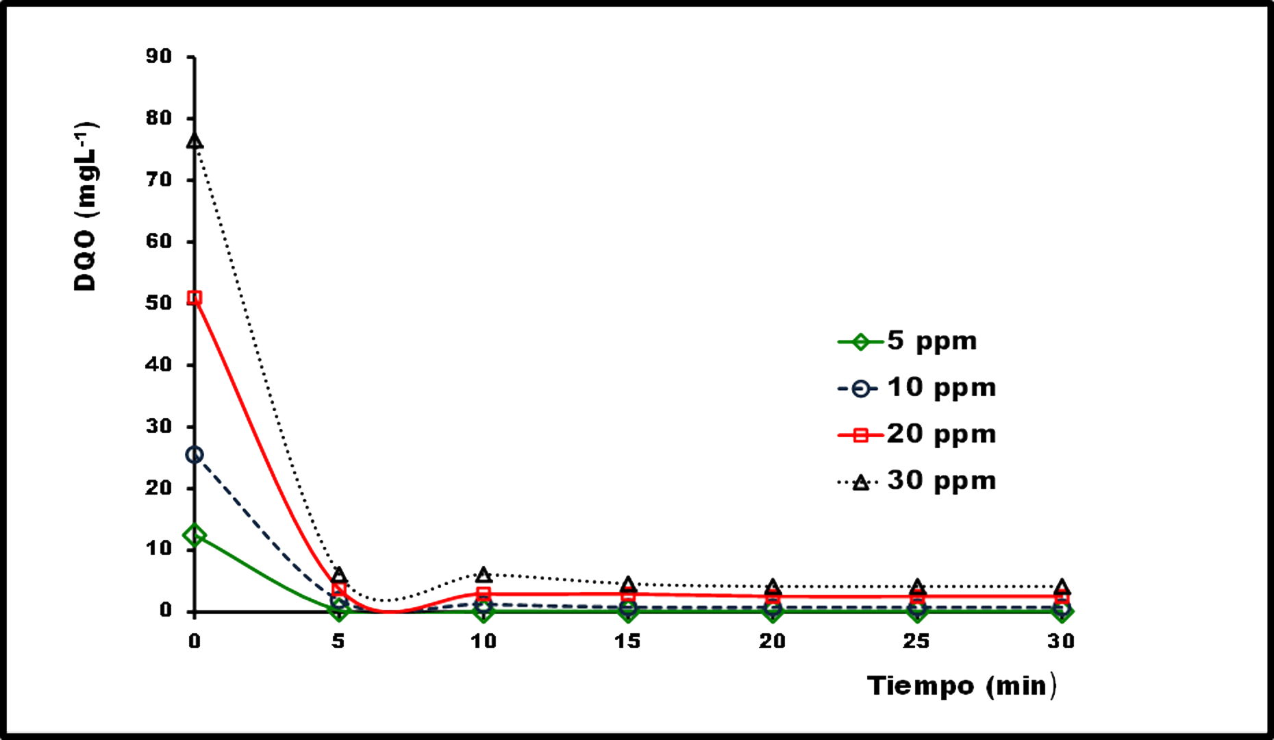Demanda Química de Oxígeno (concentraciones 5, 10, 20 y 30 mgL-1)