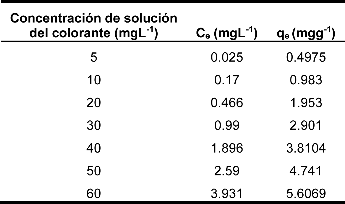 Resultados para isoterma de Langmuir