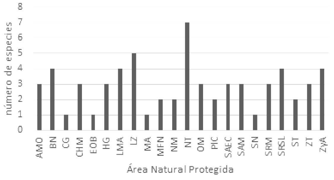 Número de especies de anfibios por ANP