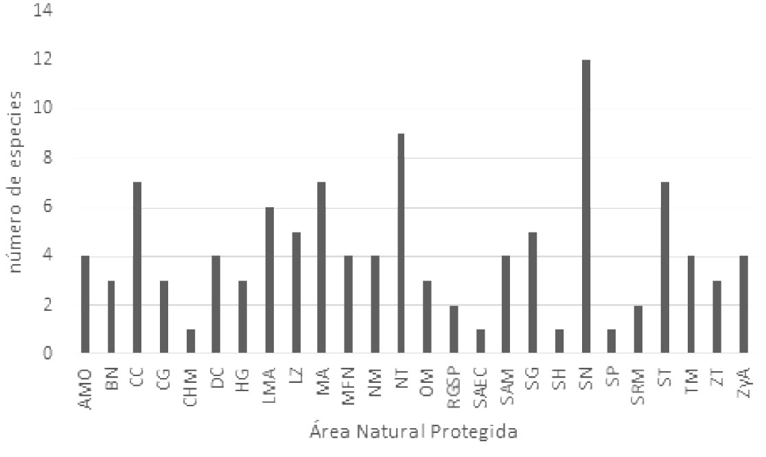 Número de especies de reptiles por ANP
