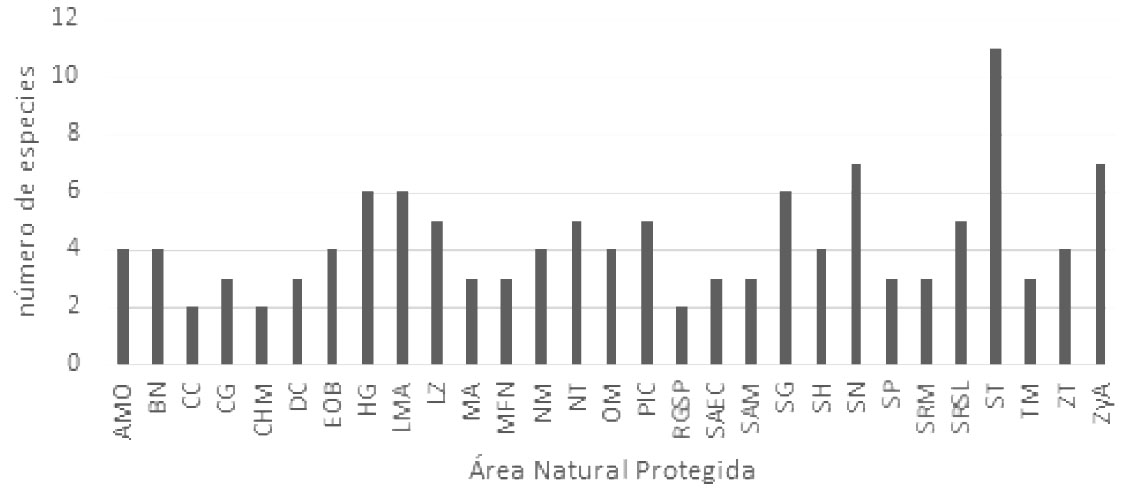 Número de especies de aves por ANP