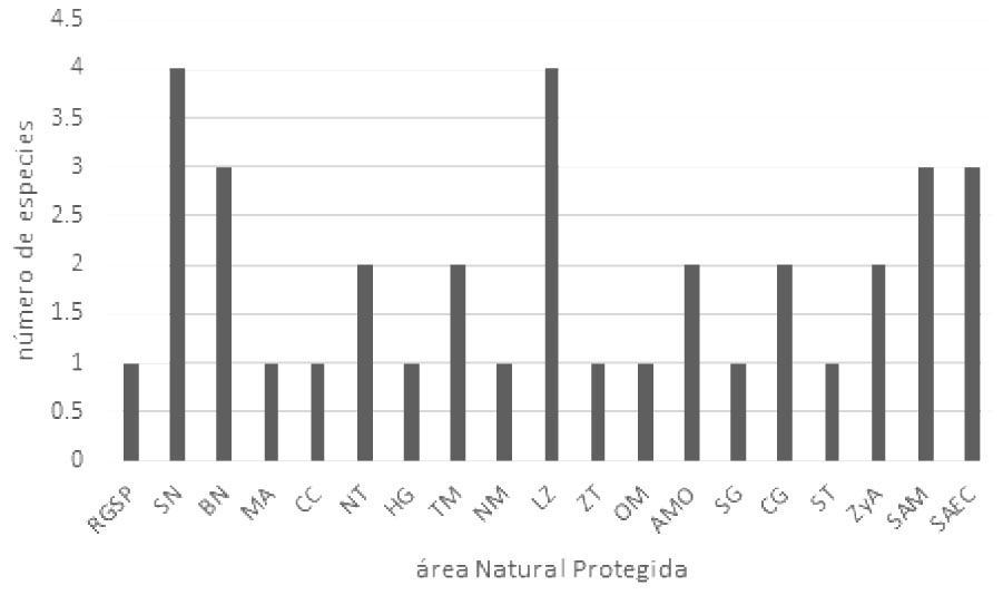 Número de especies de mamíferos por ANP