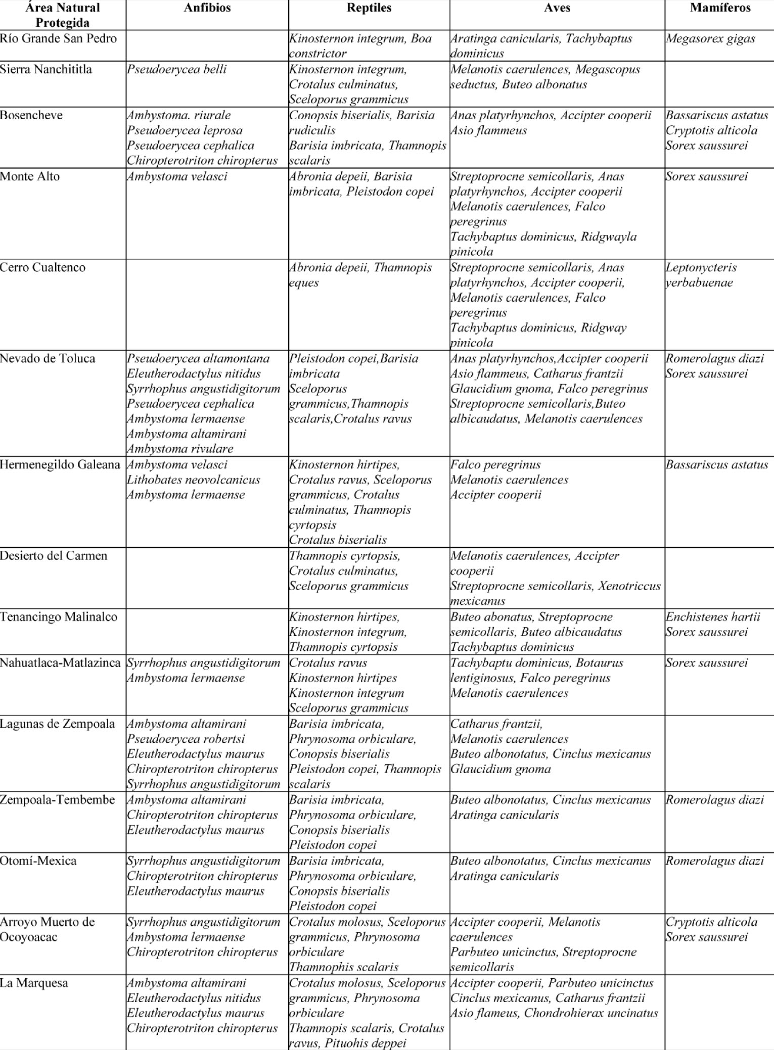 Especies de anfibios, reptiles, aves y mamíferos registradas para las diferentes ANP del Estado de México