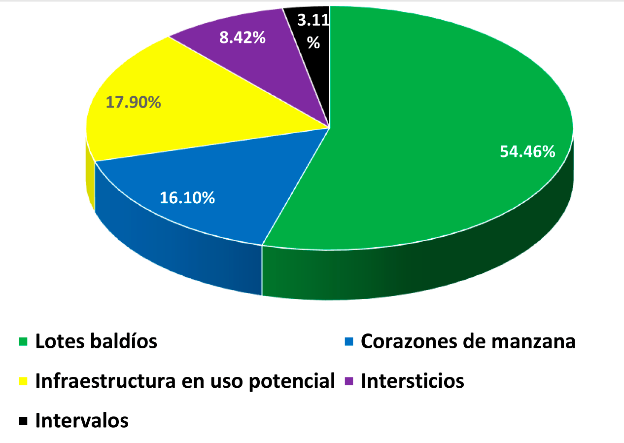 Distribución porcentual por tipo de vacíos urbanos en México