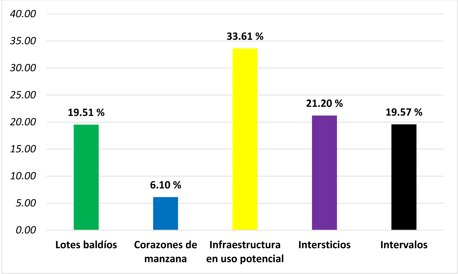 Distribución porcentual por superficie en vacíos urbanos de México