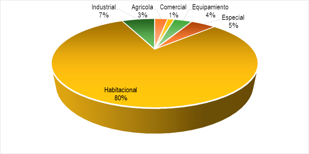 Distribución de usos de suelo de la localidad de Toluca de Lerdo, 2015