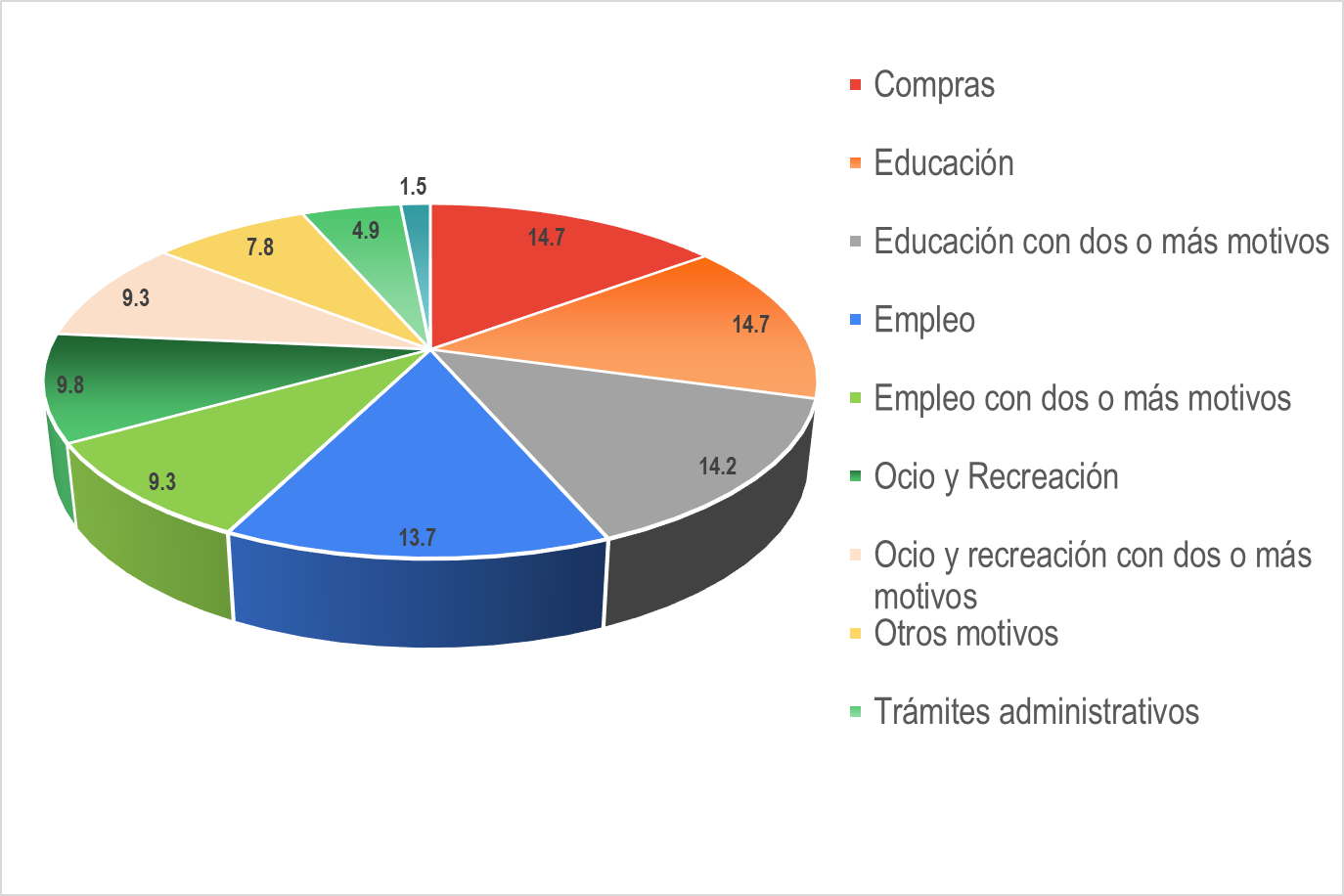 Motivos de viaje