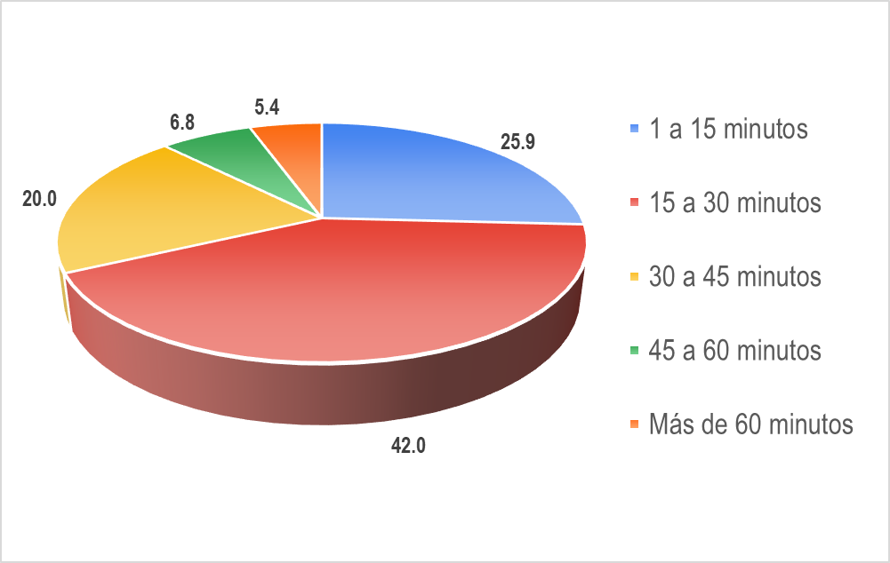 Tiempo de recorrido