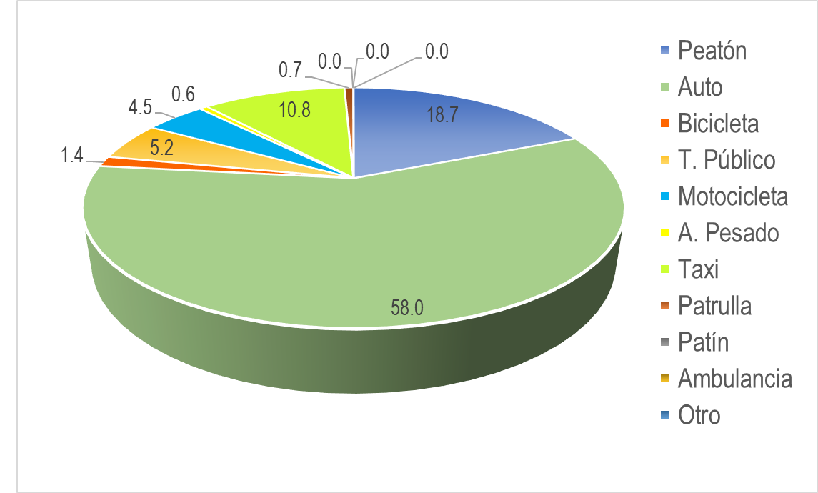 Porcentaje total de movimientos de intersecciones por modos de transporte
