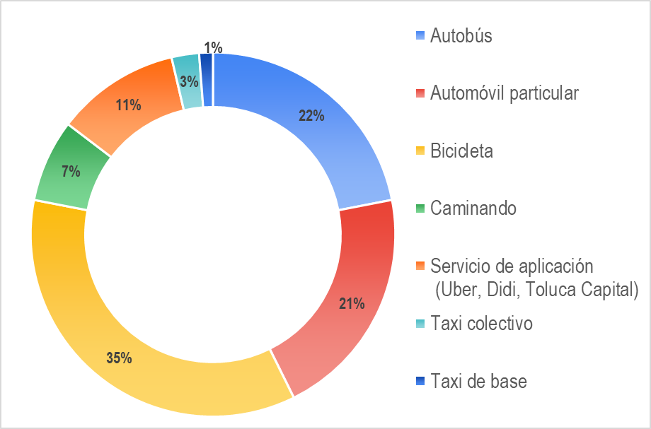 Modo de transporte para población masculina