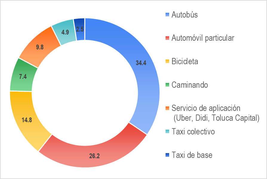 Modo de transporte para población femenina