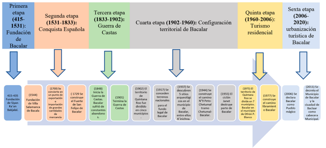 Línea de tiempo del proceso de urbanización de Bacalar