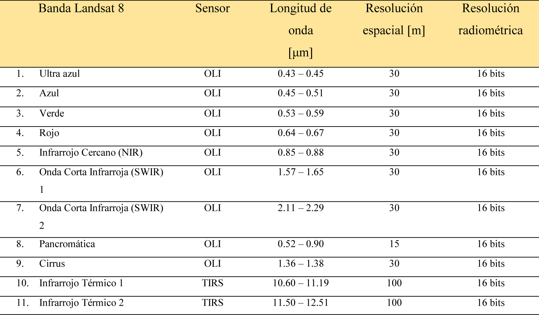 Características de las bandas espectrales de Landsat-8