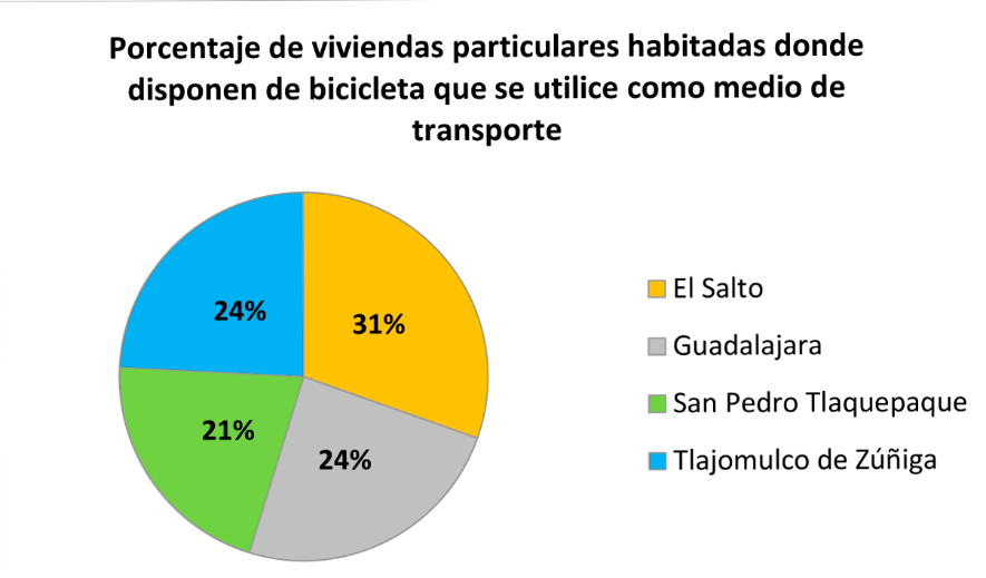 Muestra el porcentaje de viviendas donde se disponen de bicicletas en cuatro municipios del AMG